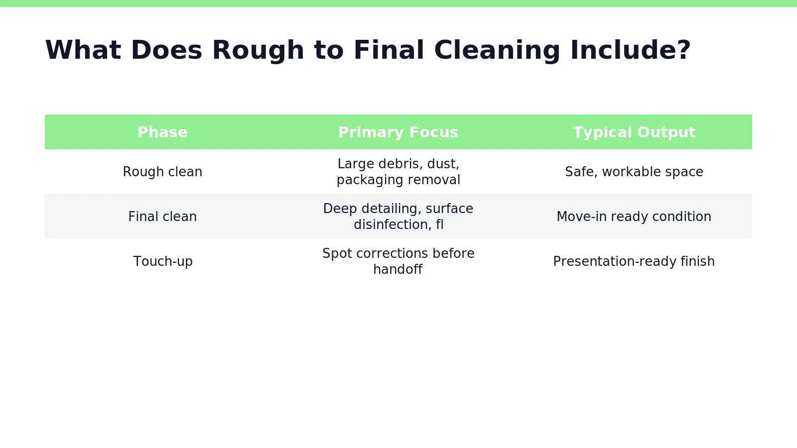 Three distinct phases carry a job site from construction chaos to move-in ready: rough clean